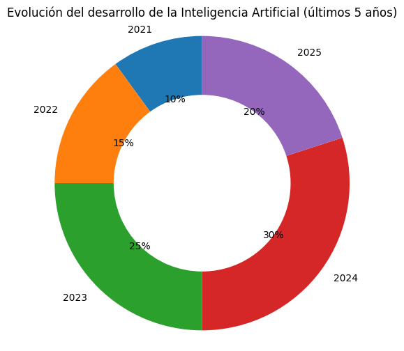 Evolución de la IA 2021-2025