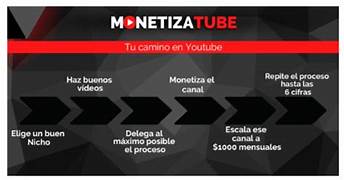 Plataforma Monetizatube desde dentro